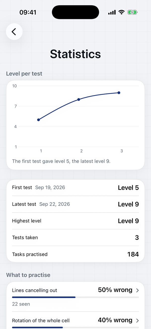 The statistics screen: the level over time and the share of mistakes per rule type.